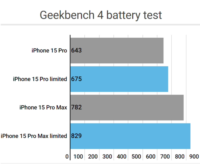 周至apple维修站iPhone15Pro的ProMotion高刷功能耗电吗