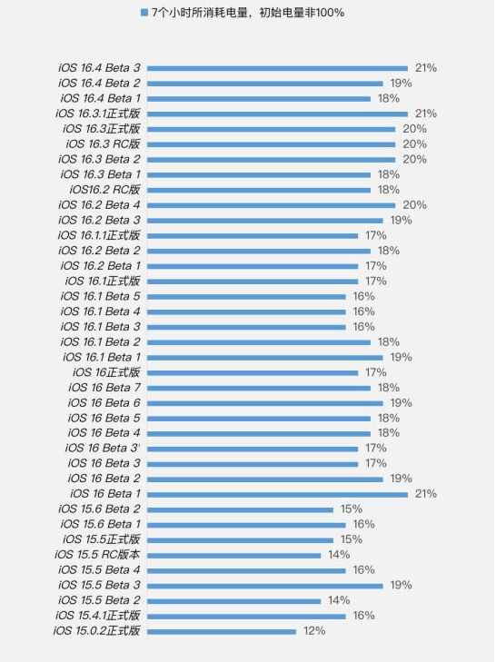 周至苹果手机维修分享iOS 16.4 Beta 3续航跑分等测试结果汇总 