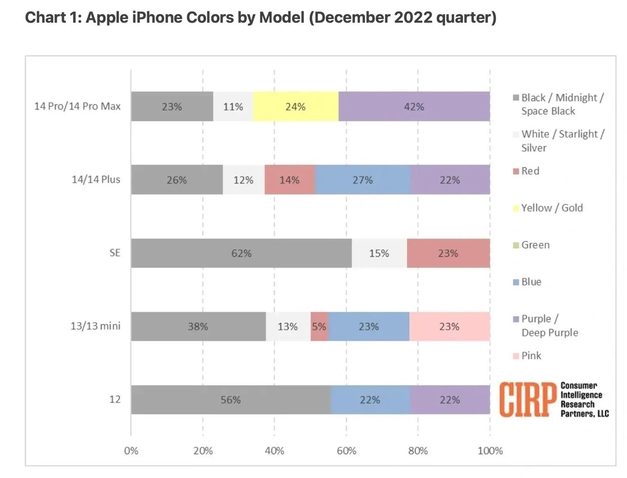 周至苹果维修网点分享：美国用户最喜欢什么颜色的iPhone 14？ 