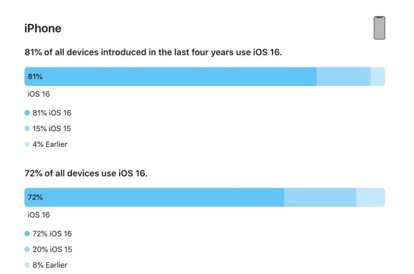 周至苹果手机维修分享iOS 16 / iPadOS 16 安装率 