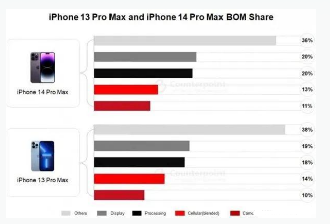 周至苹果手机维修分享iPhone 14 Pro的成本和利润 