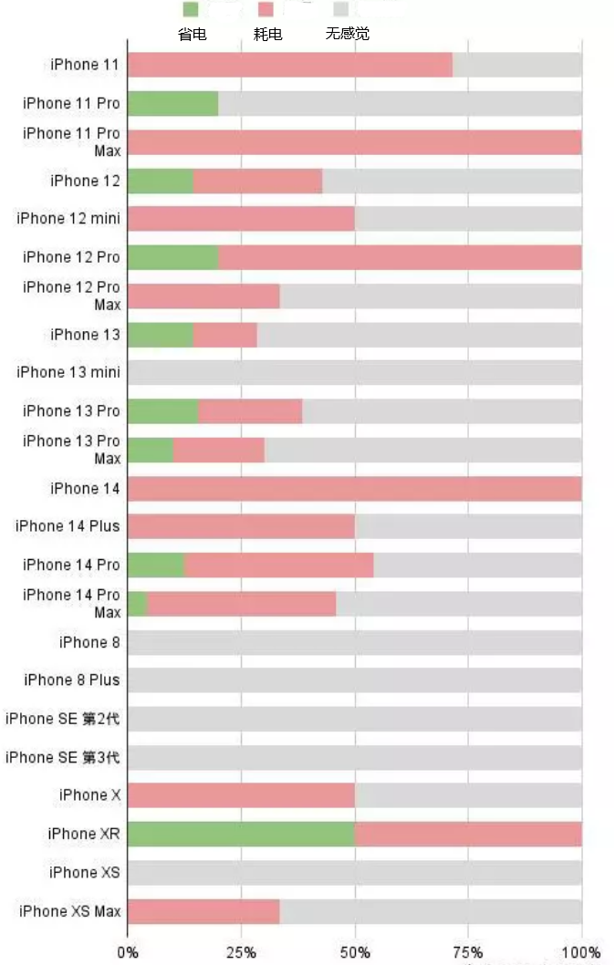 周至苹果手机维修分享iOS16.2太耗电怎么办？iOS16.2续航不好可以降级吗？ 