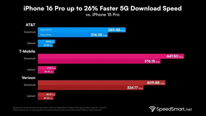 周至苹果手机维修分享iPhone 16 Pro 系列的 5G 速度 